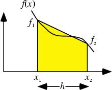 2 yang didapat dari aproksimasi terhadap integral f(x) pada [x0,x1], sehingga dapat kita tulis : Pada dasarnya integral dengan batas dapat dicari dengan mencari luas daerah yang dibatasi oleh