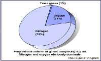 3% Di daerah Tropika 4% volume / 3% berat Konsentrasi berubah dgn adanya kondensasi dan