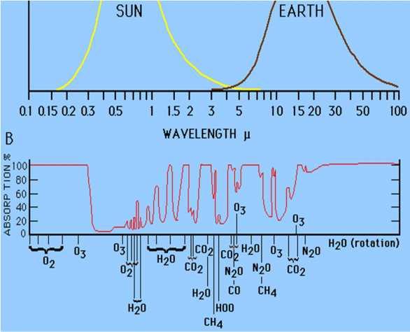 Sifat gas yang menyebar vertikal beragam dalam hal penyerapan energi (pancaran matahari) Gas yg menyerap energi(q sw ) T semakin dekat