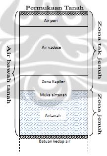 permukaan melalui sumur gali, sumur bor, dan sebagainya. Dengan demikian air tanah merupakan bagian dari sistem daur hidrologi dapat dilihat pada Gambar 3. Gambar 3. Zona Air Tanah (Sunandar, 2009).