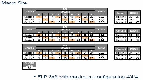 3.4.1 STRATEGI PENGGUNAAN FRACTIONAL LOAD PLANNING (FLP) Karena sejak awal jaringan GSM 2G Indosat memiliki kanal frekuensi sebanyak 50 kanal, maka konfigurasi awal dari strategi MA List sebelum