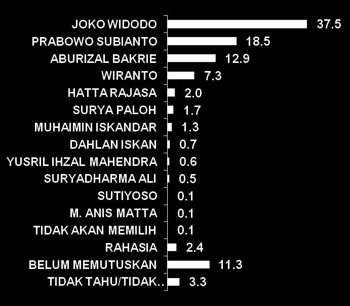 Capres PDIP adalah Megawati Soekarnoputri Capres PDIP adalah Joko Widodo Simulasi 12 nama calon presiden dan capres PDIP adalah Megawati Soekarnoputri, maka