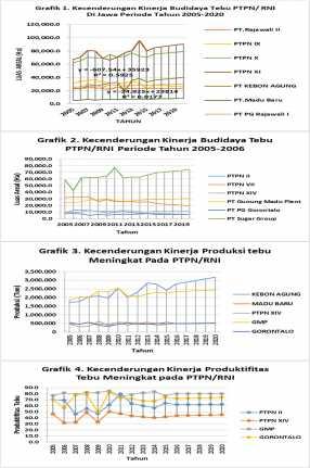 (Grafik1) dan PTPN XIV, PT. GMP dan PT. Sugar Group (Wil. Luar Jawa) (Grafik2). Pada kinerja produksi tebu, Kecenderungan meningkat pada PT.