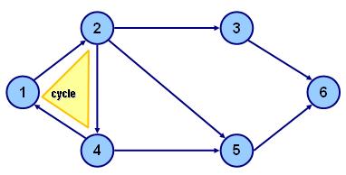 6 Cycle. Cycle adalah path pada graph yag mulai da berahir pada ode yag sama. Coected graph da Cycle ditujua oleh gambar 2.2. Gambar 2.
