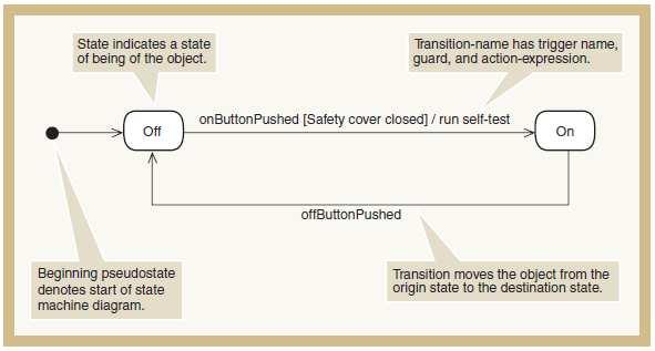 Statechart Diagram Statechart diagram menggambarkan informasi mengenai status dari suatu objek problem domain.