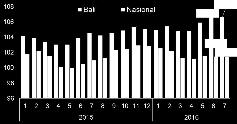 Data terakhir menyebutkan IPM Provinsi Bali di tahun 2015 sebesar 73,27, meningkat