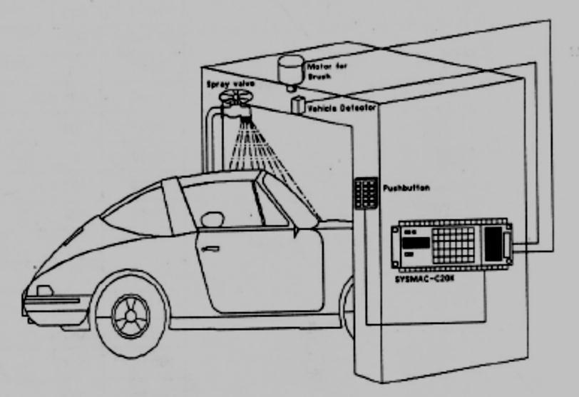 TUDI KASUS 4 : MESIN CUCI MOBIL OTOMATIS Mesin pencuci mobil otomatis ini terdiri atas sebuah sensor (vehicledetecting device), dua buah tombol operasi (push butoon), sebuah keran penyemprot air