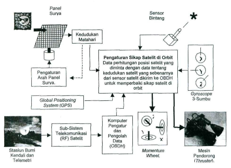 Gambar 4-l:Skema fungsi pengaturan sikap satelit Berbagai sub-sistem satelit yang digunakan di dalam pengaturan sikap satelit (attitude control) dan hubungan kerja antar sub-sistem.