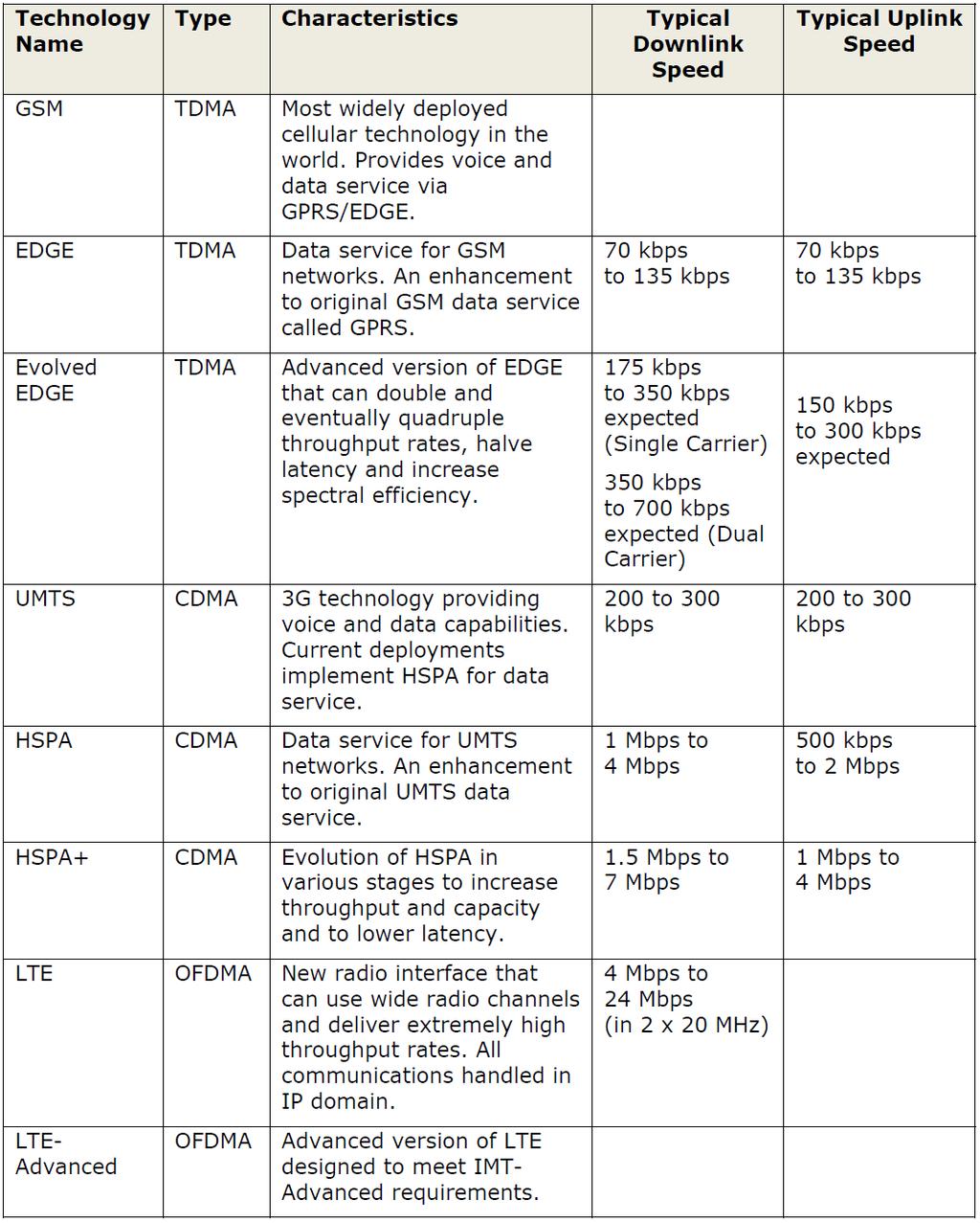 Characteristics of 3GPP Technologies 2G 2.