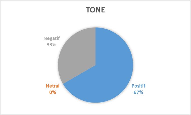 Tabel 8 Tone Jumlah Positif 2 Netral 0 Negatif 1 Diagram 8 III. Republika Tidak seperti bulan sebelumnya, Republika mengangkat isu Wajib Belajar 12 tahun sebanyak 2 kali selama kurun September 2015.