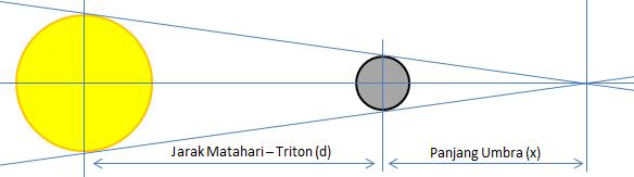 Deklinasi diukur dari ekuator Jadi deklinasi minimum (deklinasi kritis) supaya tidak terjadi gerhana adalah δ = + 16 3. Salah satu bulan Saturnus adalah Triton.
