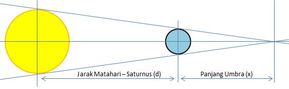 Karena panjang umbra lebih panjang daripada jarak Triton ke Saturnus, maka permukaan Saturnus akan dikenai bayangan umbra Triton, dengan kata lain dapat terjadi gerhana Matahari di permukaan Saturnus