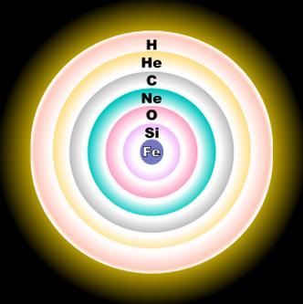 Bintang bermassa dibawah 6 M akan mengalami pembakaran Helium di pusatnya (di kulit pusat tetap terjadi pembakaran Hidrogen), tetapi tidak sanggup membakar karbon atau oksigen, akan berubah menjadi