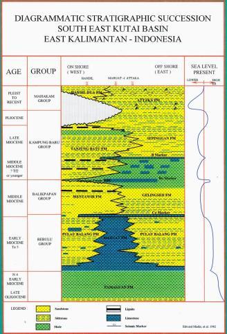 Balikpapan Group, Kampung Baru Group, dan Mahakam Group. Dengan formasi pembawa yaitu formasi Balikpapan. Gambar 2. Stratigrafi Cekungan Kutai (Edward Marks. et al.