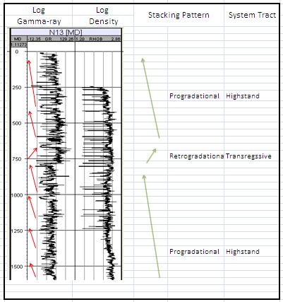 Lima buah sumur (N10, N11, N12, N13, dan N14) 2. Data logging (log GR, log Rhob, log DT ) 3. Data laboratorium (proximate analisis dan gas content) 4. Data line seismik sebanyak 7 line 5.