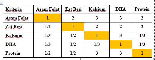 Karena kriteria asam folat, zat besi, kalsium, DHA dan protein mempunyai nilai sama. Berikut tabel 4.1 dibawah ini. Tabel 4.