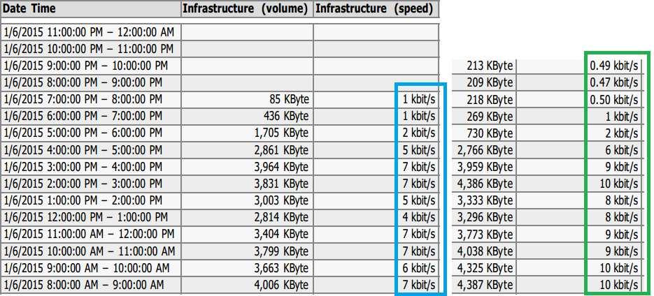 Gambar 5 Hasil Traffic SAP dan JAD Setelah Diberikan Priority Dan pada gambar 5, terjadi peningkatan speed terhadap traffic data yang menuju kearah SAP dan JAD (infrastructure).