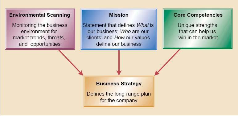 20 Gambar 2.2. Tiga input dalam membentuk strategi bisnis 2.3 Membangun Strategi Operasi Setelah strategi bisnis sudah dibangun, sebuah strategi operasi harus diformulasikan atau dibangun.