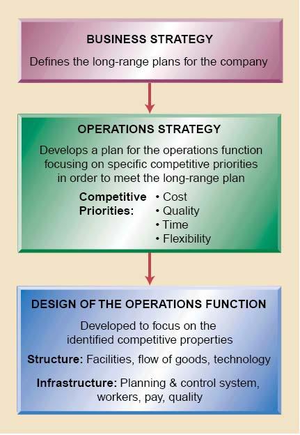 21 Gambar 2.3. Strategi operasi dan disain dari fungsi operasional 2.3.1. Competitive Priorities Manager operasional perusahaan harus bekerja sama dengan marketing perusahaan di dalam memahami