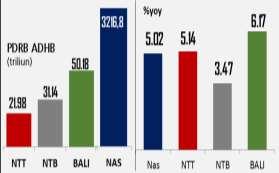 Sementara itu, pertumbuhan ekonomi Provinsi NTT pada triwulan-iii yang sebesar 5,14% tercatat masih lebih tinggi dibandingkan nasional yang tumbuh sebesar 5,02% (yoy) dan Provinsi Nusa Tenggara Barat