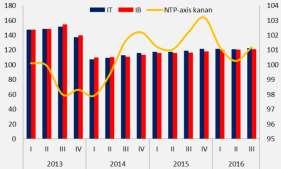 Dari indikator perbankan, pertumbuhan kredit pertanian pada triwulan-iii mencapai Rp 259,48 miliar atau mengalami peningkatan 37,9% (yoy).