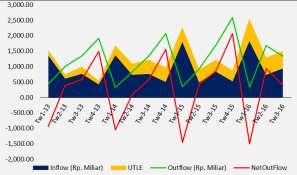 Grafik 5.3 Perkembangan Inflow, Outflow dan UTLE Grafik 5.4 Perkembangan Arus Uang Tunai (Inflow-Outflow) 5.2.