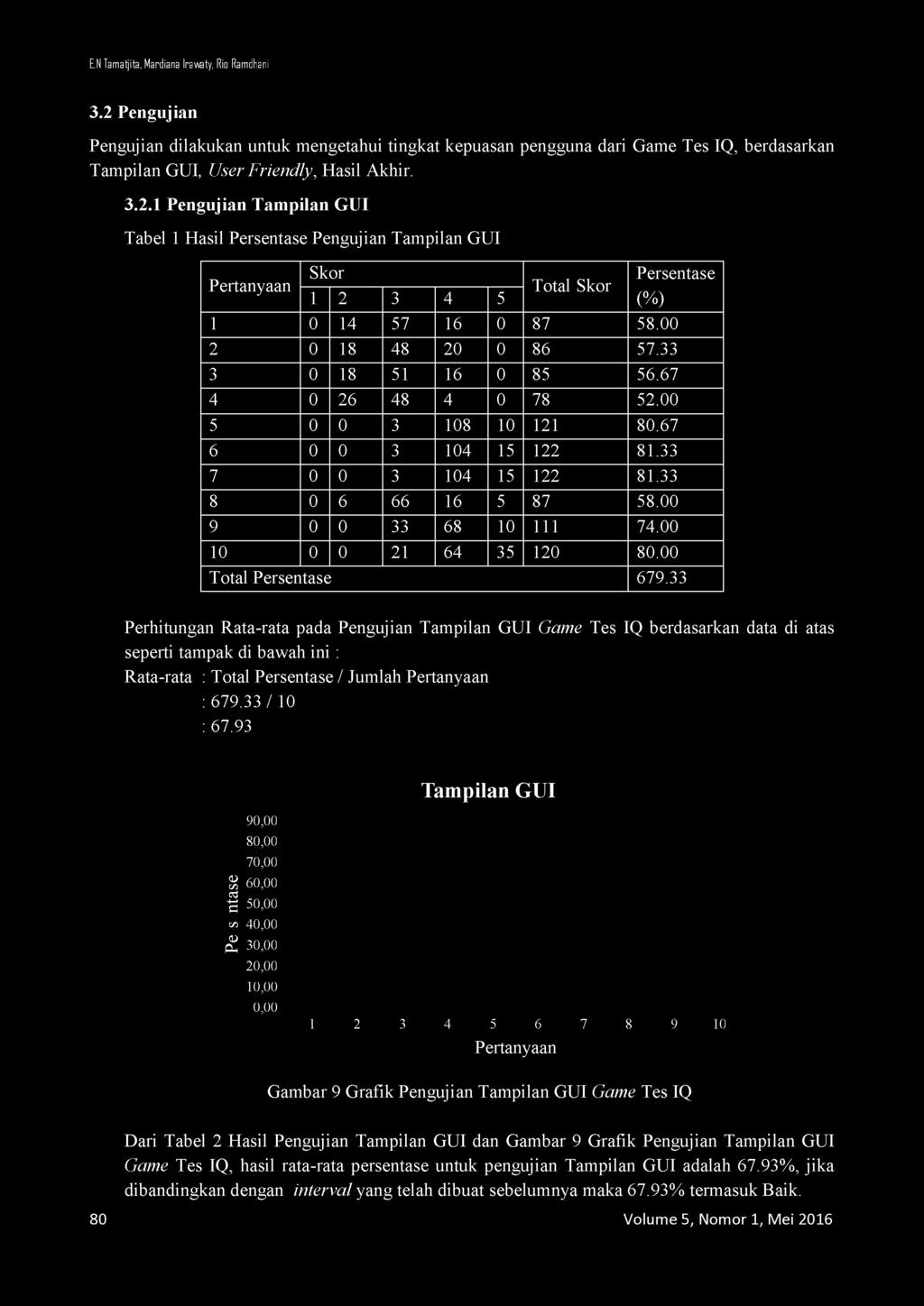 33 Perhitungan Rata-rata pada Pengujian Tampilan GUI Game Tes IQ berdasarkan data di atas seperti tampak di bawah ini : Rata-rata : Total Persentase / Jumlah : 679.33 / 10 : 67.93 Tampilan GUI 90.