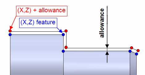 Gambar 3.17 Profil allowance 3.3.2.