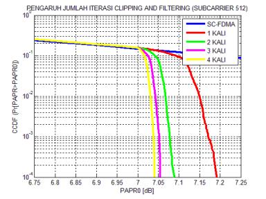 Tabel 7 Data PAPR modulasi QPSK Tabel 8 nilai Perbaikan PAPR QPSK 3.