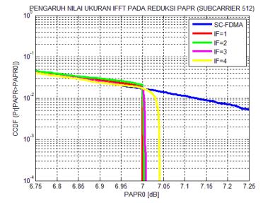 untuk jumlah subcarrier 512 maupun 1024. Akan tetapi, terlihat bahwa semakin banyak iterasi proses RCF, semakin nilai PAPR semakin kecil.