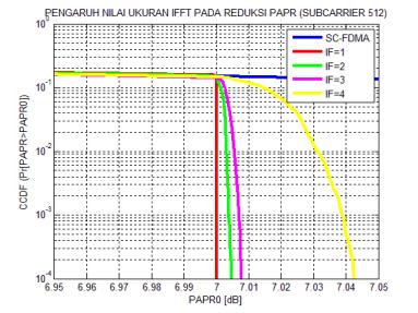 2 Pengaruh Ukuran IFFT pada Modulasi 16-QAM (c) Gambar 14 Grafik Pengaruh Ukuran IFFT Clipping and Filtering pada reduksi PAPR pada modulasi 16-QAM dengan (a) 512 subcarrier, 512 subcarrier