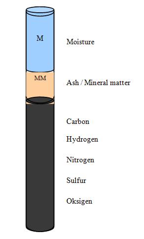 secara langsung ditentukan melainkan dengan cara mengurangkan unsur organik yang 100% dikurangi dengan carbon, hidrogen, nitrogen dan sulfur. Gambar 7.