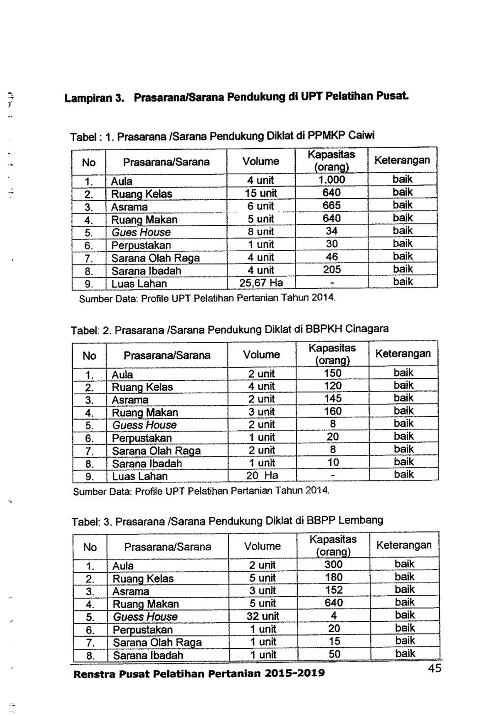 Lampiran 3. Prasarana/Sarana Pendukung di UPT Pelatihan Pusat Tabel: 1. Prasarana /Sarana Pendukung Diklat di PPMKP Caiwi No Prasarana/Sarana Volume Kapasitas (orang) Keterangan 1. Aula 4 unit 1.
