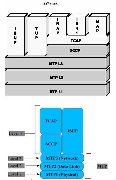 Gambar 2.4 SS7 Stack SS7 memerlukan informasi signalling lewat suatu kanal khusus. Kanal khusus ini disebut dengan Signalling Link.