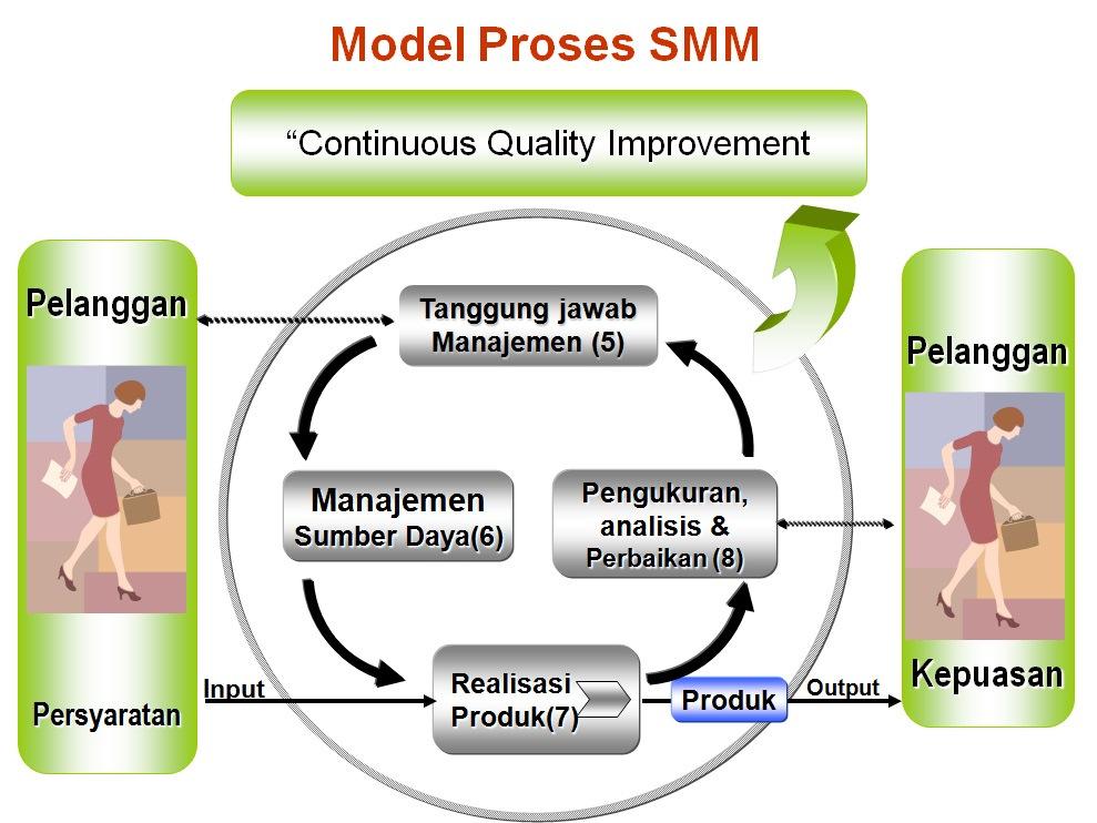 Model Proses SMM ISO 9001:2008 Tujuan Sistem Manajemen Mutu (SMM) ISO 9001:2008 di Organisasi 1.