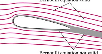 Persamaan Bernoulli Persamaan Bernoulli adalah hubunan endekatan antara tekanan, keceatan dan elevasi dan berlaku dalam aliran manta, tak termamatkan dimana aya eseran netto diabaikan.