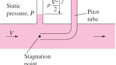 Tekanan Statis, Dinamis, dan Stanasi Persamaan Bernoulli P adalah tekanan statis; ini mereresentasi tekanan termodinamika aktual dari fluida.