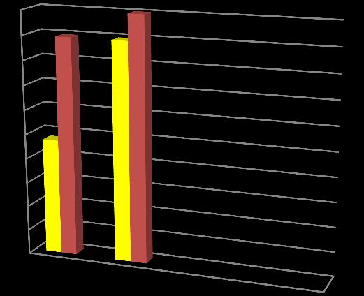 53%. Berdasarkan hasil evaluasi yang dilakukan pada siklus I dan siklus II peningkatan rata-rata dari nilai pretest dan posttest disajikan dalam bentuk tabel dan grafik seperti berikut: Tabel 10.