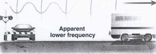 24 Efek Doppler yang menyebabkan perubahan frekuensi yang ditangkap pendengar (diambil dari Stanley Wolfe, 2003 ) Terjadinya efek Doppler tidak hanya dapat didengar tetapi juga dapat dilihat.
