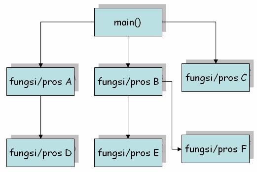 Algoritma dan Pemrograman 2 PROSEDUR dan FUNGSI Baik prosedur maupun fungsi merupakan suatu modul sub program yang mengerjakan tugas/aktivitas yang spesifik.