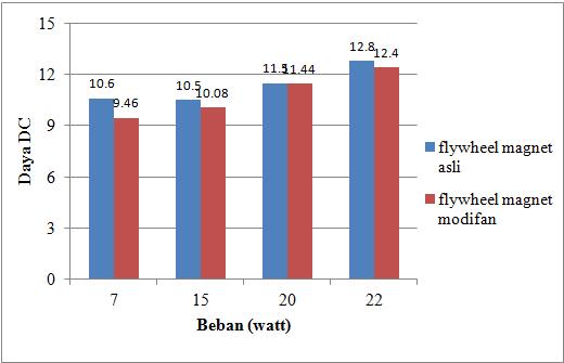 Tabel 6. Hasil perhitungan daya yang dihasilkan oleh kincir air dengan pipa berdiameter 8,5 cm dan kecepatan air 3 m/s Hasil dari data di atas juga dapat dilihat pada gambar 9. Gambar 7.