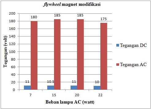 Gambar 3. Diagram tegangan DC dan tegangan AC terhadap beban pada flywheel magnet asli (original) Gambar 4. Diagram arus DC dan arus AC terhadap beban pada flywheel magnet asli Gambar 5.