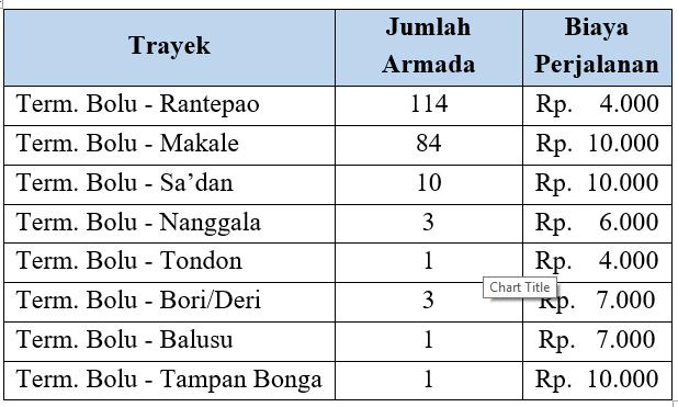 Sedangkan 10 (sepuluh) trayek yang tidak beroperasi setiap harinya berada di Terminal Bayangan adalah sebagai berikut. Tabel 4.