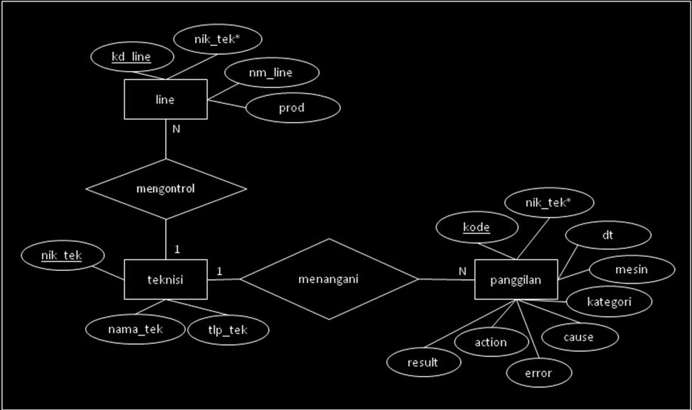 35 Untuk menggambarkan hubungan dari atribut-atribut diatas, di bawah ini penulis sertakan diagramnya dalam bentuk diagram ER.