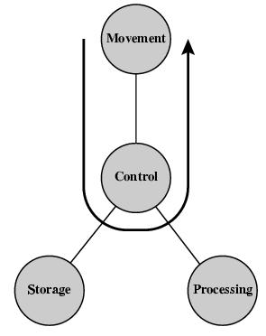 Operations (a) Data movement Komputer sebagai alat memindahkan data : Dengan memindahkan data dari periperal atau