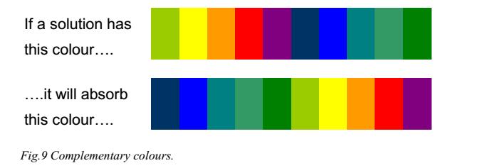 Pada spektrofotometer UV-Vis, warna yang diserap oleh suatu senyawa atau unsur adalah warna komplementer dari warna yang teramati.