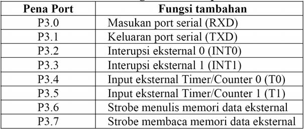 dikonfigurasi sebagai masukan pencacah eksternal Timer/Counter 2 (T2), P1.1 dapat dikonfigurasi sebaagai masukan trigger Timer/Counter 2 (T2EX), dan P1.4, P1.5, P1.6, P1.