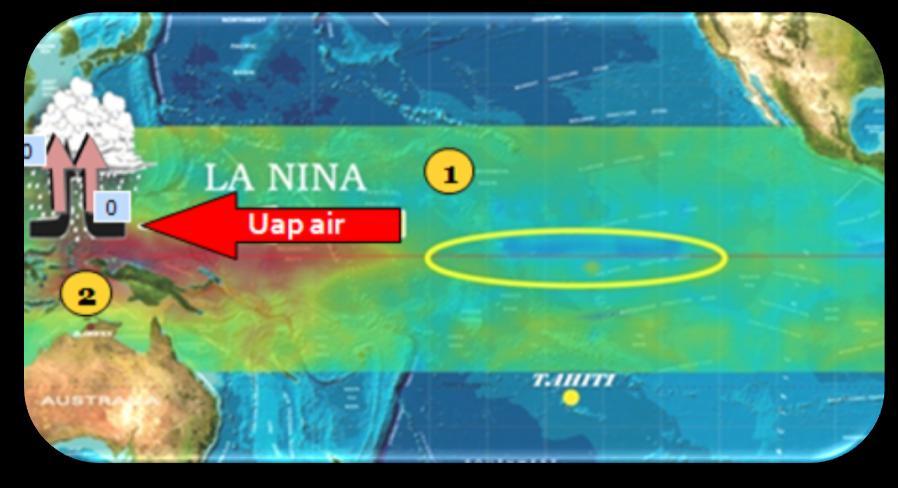 Jamstec (Japan) Mar-Apr11 La Nina Moderate Mei-Jun11 La Nina Lemah Jul-Aug11 Kondisi Normal Current NCEP/NOA A Jamstec B o M B M KG 3.