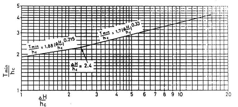 Gambar.48. Grafik Utuk Mecari Batas Miimum Tiggi Air Hilir Utuk ilai H hc di atas,4 garis tersebut merupaka batas maksimum utuk meetuka besarya ilai Tmi.
