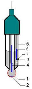 n = Muatan ion F = Angka Faraday sebagai Konstanta H + = Aktifitas Hidrogen Konstruksi Elektrode ukur yang lebih lengkap dapat dilihat pada gambar 2.4. Gambar 2.4. Elektrode ph Meter Modern 1.